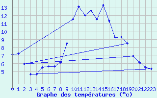 Courbe de tempratures pour Saint-Girons (09)