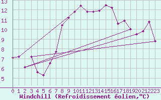 Courbe du refroidissement olien pour Isle Of Portland