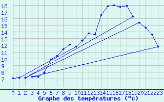 Courbe de tempratures pour Douzy (08)