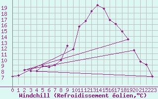 Courbe du refroidissement olien pour Suomussalmi Pesio