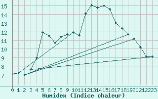 Courbe de l'humidex pour Lungo