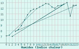 Courbe de l'humidex pour Bealach Na Ba No2