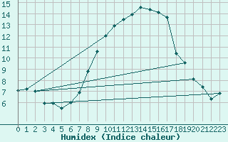 Courbe de l'humidex pour Ummendorf