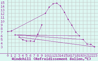 Courbe du refroidissement olien pour Windischgarsten