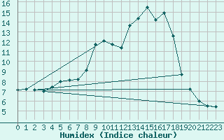 Courbe de l'humidex pour Sartne (2A)