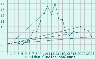 Courbe de l'humidex pour Cimetta