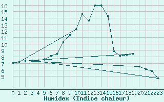 Courbe de l'humidex pour Plauen