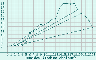 Courbe de l'humidex pour Douzy (08)