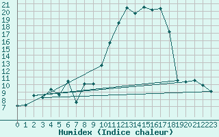 Courbe de l'humidex pour Tarbes (65)