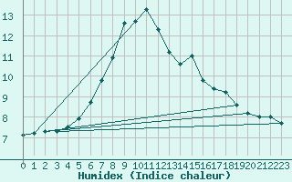 Courbe de l'humidex pour Aarhus Syd