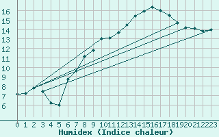 Courbe de l'humidex pour Mullingar