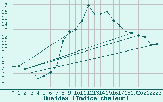 Courbe de l'humidex pour Charlwood