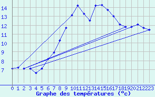Courbe de tempratures pour Brocken