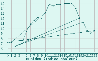 Courbe de l'humidex pour Birx/Rhoen