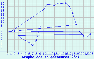 Courbe de tempratures pour Sartne (2A)