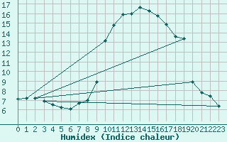 Courbe de l'humidex pour Frontenay (79)