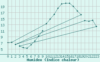 Courbe de l'humidex pour Luedge-Paenbruch