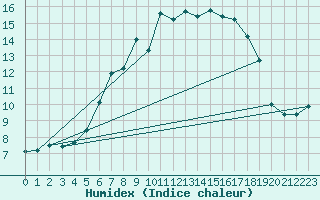 Courbe de l'humidex pour Preitenegg