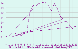 Courbe du refroidissement olien pour Wien Unterlaa