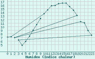 Courbe de l'humidex pour Twenthe (PB)