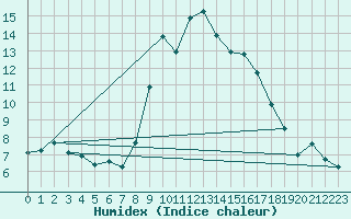 Courbe de l'humidex pour Vinars