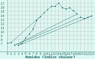 Courbe de l'humidex pour Pirmasens