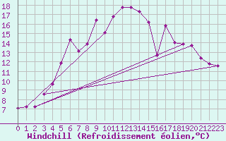 Courbe du refroidissement olien pour Kuusamo Rukatunturi