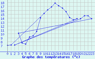 Courbe de tempratures pour Figari (2A)