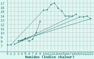 Courbe de l'humidex pour Arriach