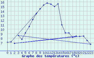 Courbe de tempratures pour Grau Roig (And)