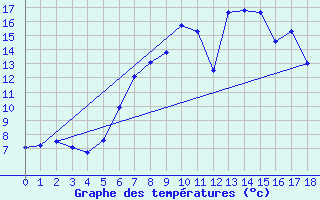 Courbe de tempratures pour Kohlgrub, Bad (Rossh