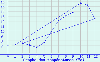 Courbe de tempratures pour Kohlgrub, Bad (Rossh