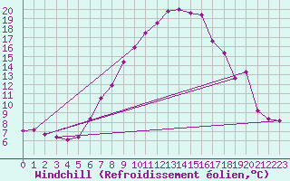 Courbe du refroidissement olien pour Piestany