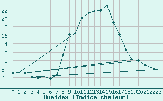 Courbe de l'humidex pour Giswil