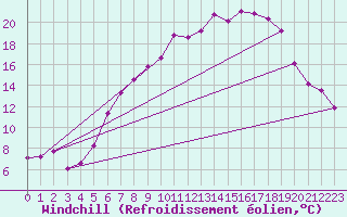 Courbe du refroidissement olien pour Wunsiedel Schonbrun