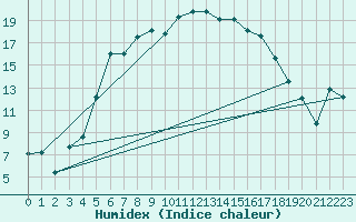 Courbe de l'humidex pour Dividalen II