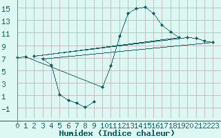 Courbe de l'humidex pour Muret (31)