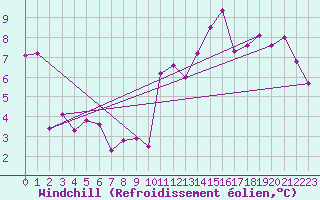 Courbe du refroidissement olien pour Luxeuil (70)