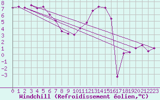 Courbe du refroidissement olien pour Combs-la-Ville (77)