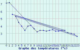 Courbe de tempratures pour Crni Vrh