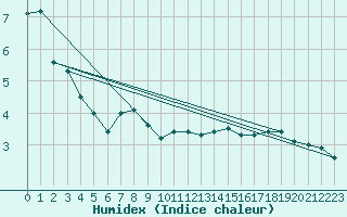 Courbe de l'humidex pour Crni Vrh