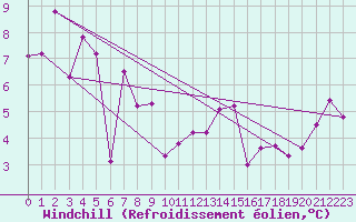 Courbe du refroidissement olien pour Aix-la-Chapelle (All)