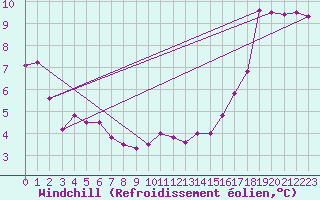 Courbe du refroidissement olien pour Rose Spit