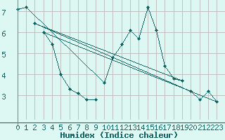 Courbe de l'humidex pour Abbeville (80)