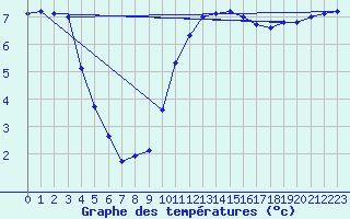 Courbe de tempratures pour Chlons-en-Champagne (51)