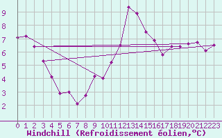 Courbe du refroidissement olien pour Charlwood