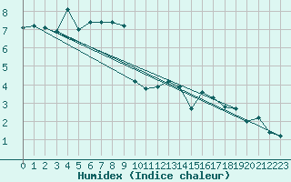 Courbe de l'humidex pour Braganca