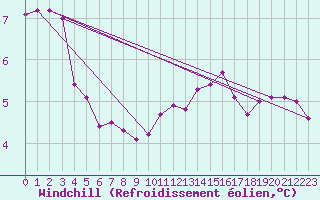 Courbe du refroidissement olien pour Saint-Brieuc (22)