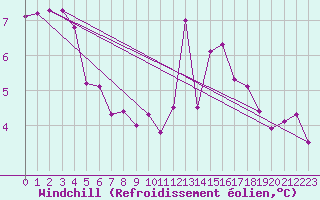 Courbe du refroidissement olien pour Engins (38)
