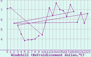 Courbe du refroidissement olien pour Luzern